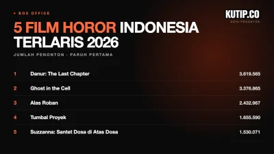 Lima film horor Indonesia terlaris paruh pertama 2026 berdasarkan jumlah penonton, dipuncaki Danur: The Last Chapter
