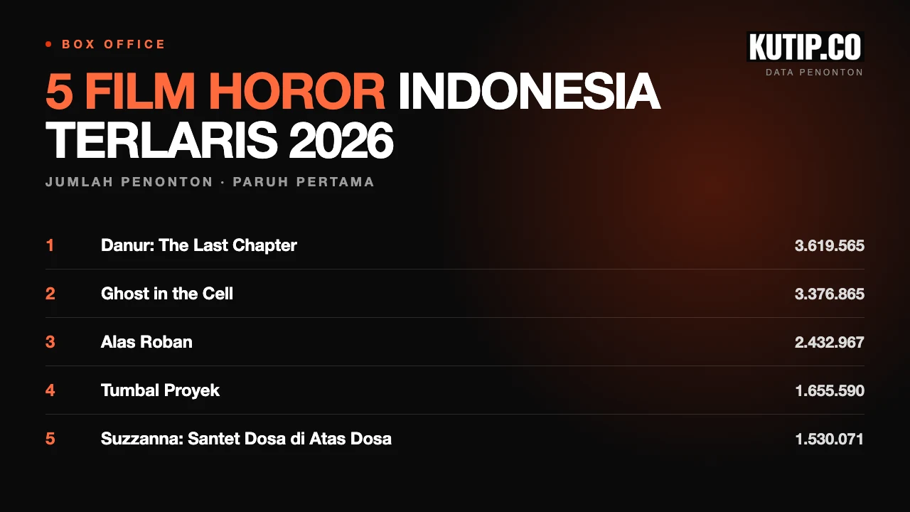 Lima film horor Indonesia terlaris paruh pertama 2026 berdasarkan jumlah penonton, dipuncaki Danur: The Last Chapter
